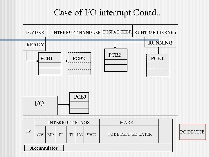 Case of I/O interrupt Contd. . LOADER INTERRUPT HANDLER DISPATCHER RUNTIME LIBRARY RUNNING READY