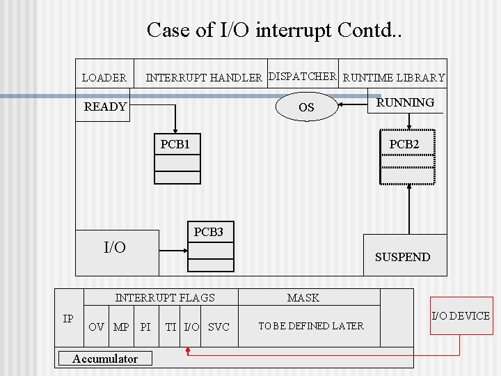 Case of I/O interrupt Contd. . LOADER INTERRUPT HANDLER DISPATCHER RUNTIME LIBRARY READY OS