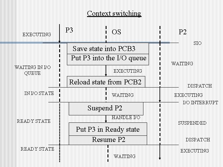 Context switching EXECUTING P 3 OS Save state into PCB 3 Put P 3