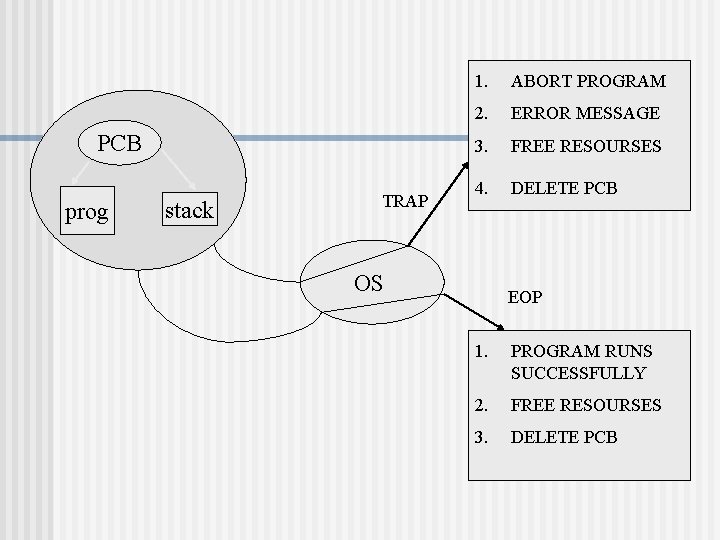 PCB prog stack TRAP 1. ABORT PROGRAM 2. ERROR MESSAGE 3. FREE RESOURSES 4.