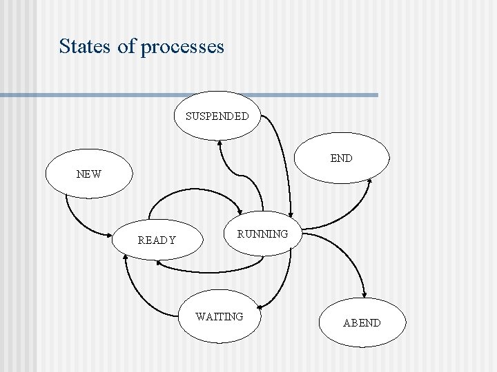 States of processes SUSPENDED END NEW READY RUNNING WAITING ABEND 