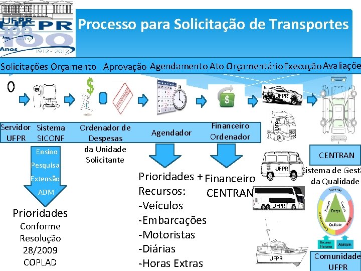 Processo para Solicitação de Transportes Solicitações Orçamento Aprovação Agendamento Ato Orçamentário Execução Avaliaçõe Servidor