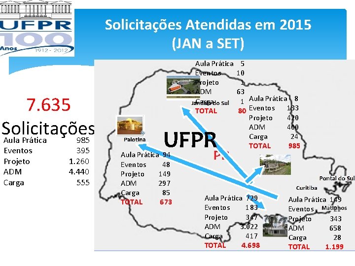 Solicitações Atendidas em 2015 (JAN a SET) 7. 635 Solicitações Aula Prática 985 Eventos