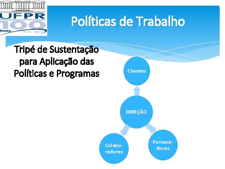 Políticas de Trabalho Tripé de Sustentação para Aplicação das Políticas e Programas Clientes DIREÇÃO