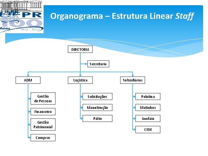 Organograma – Estrutura Linear Staff DIRETORIA Secretaria ADM Subsidiárias Logística Gestão de Pessoas Financeiro