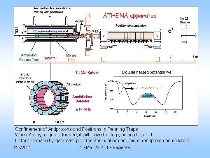 ATHENA apparatus T=15 Kelvin Double nested potential well Confinement of Antiprotons and Positrons in ATHENA apparatus T=15 Kelvin Double nested potential well Confinement of Antiprotons and Positrons in