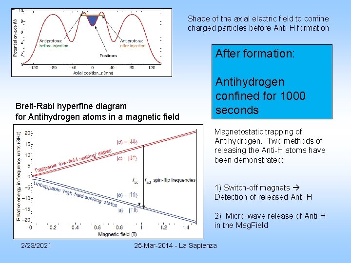 Shape of the axial electric field to confine charged particles before Anti-H formation After Shape of the axial electric field to confine charged particles before Anti-H formation After