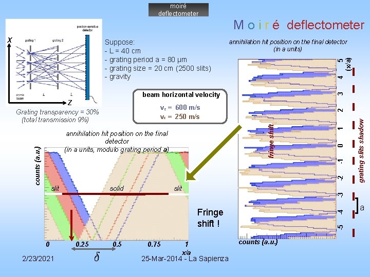 moiré deflectometer M o i r é deflectometer 4 5 (x/a) annihilation hit position moiré deflectometer M o i r é deflectometer 4 5 (x/a) annihilation hit position