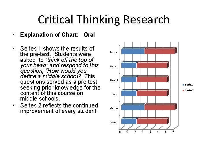 Critical Thinking Research • Explanation of Chart: Oral • Series 1 shows the results