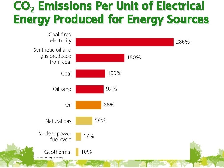 CO 2 Emissions Per Unit of Electrical Energy Produced for Energy Sources 