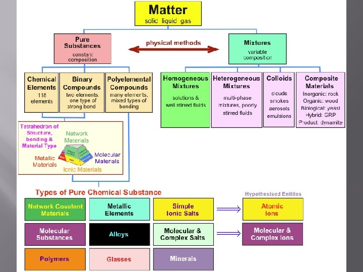 Diagrams of Matter 