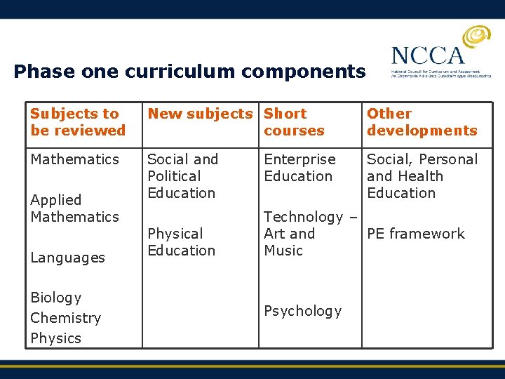 Phase one curriculum components Subjects to be reviewed New subjects Short courses Other developments