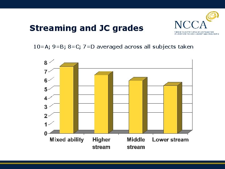 Streaming and JC grades 10=A; 9=B; 8=C; 7=D averaged across all subjects taken 