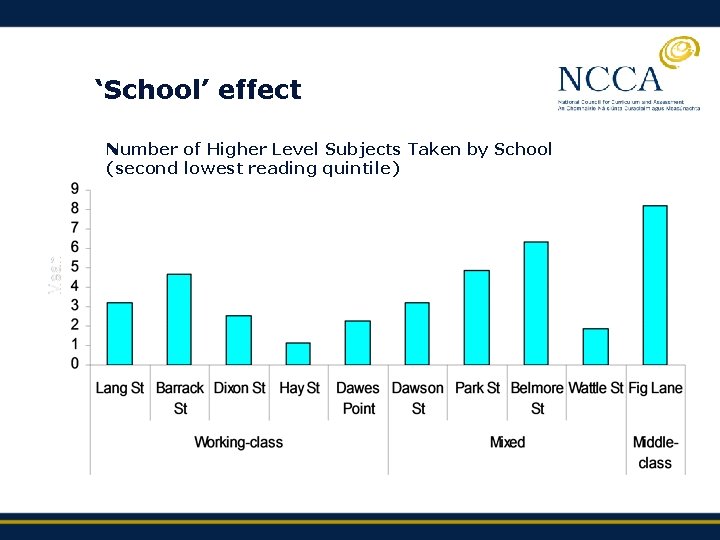 ‘School’ effect Number of Higher Level Subjects Taken by School (second lowest reading quintile)