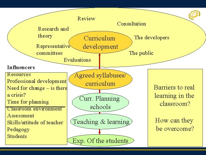 Review Research and theory Consultation Curriculum development Representative committees Evaluations Influencers Resources Professional development