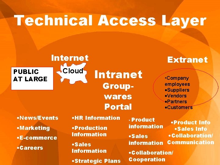 Technical Access Layer Internet PUBLIC AT LARGE Cloud Extranet Intranet Groupwares Portal • News/Events