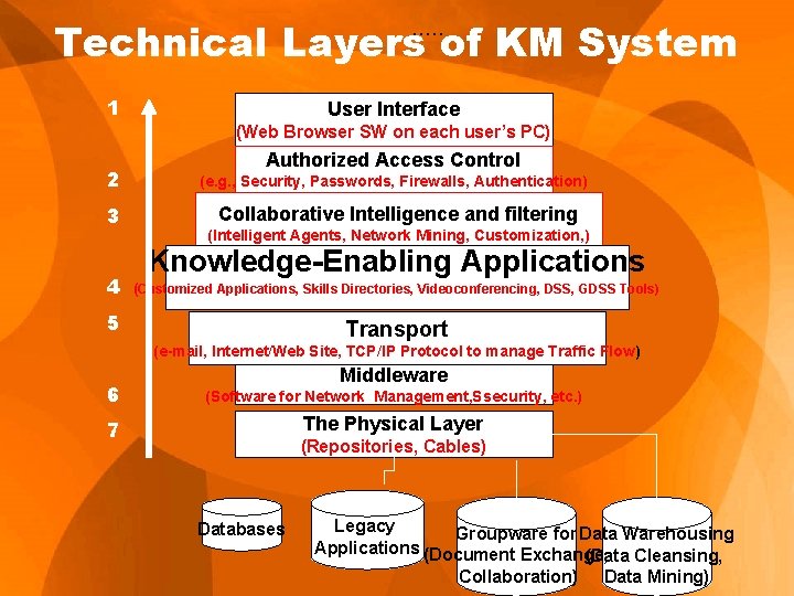Technical Layers of KM System. . . 1 User Interface (Web Browser SW on