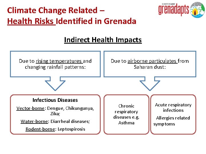 Climate Change Related – Health Risks Identified in Grenada Indirect Health Impacts Due to