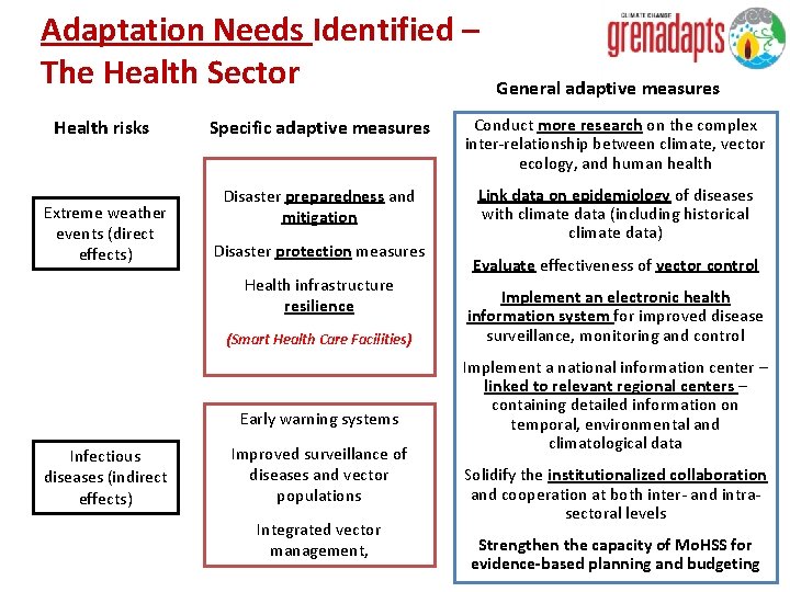 Adaptation Needs Identified – The Health Sector Health risks Extreme weather events (direct effects)