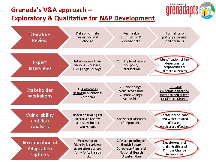 Grenada’s V&A approach – Exploratory & Qualitative for NAP Development Literature Review Data on