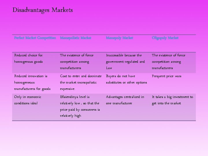 Disadvantages Markets Perfect Market Competition Monopolistic Market Monopoly Market Oligopoly Market Reduced choice for