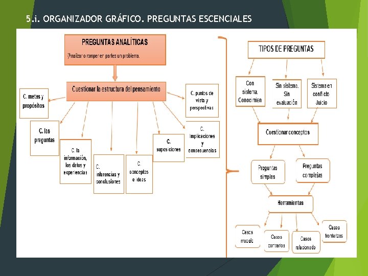 5. i. ORGANIZADOR GRÁFICO. PREGUNTAS ESCENCIALES 