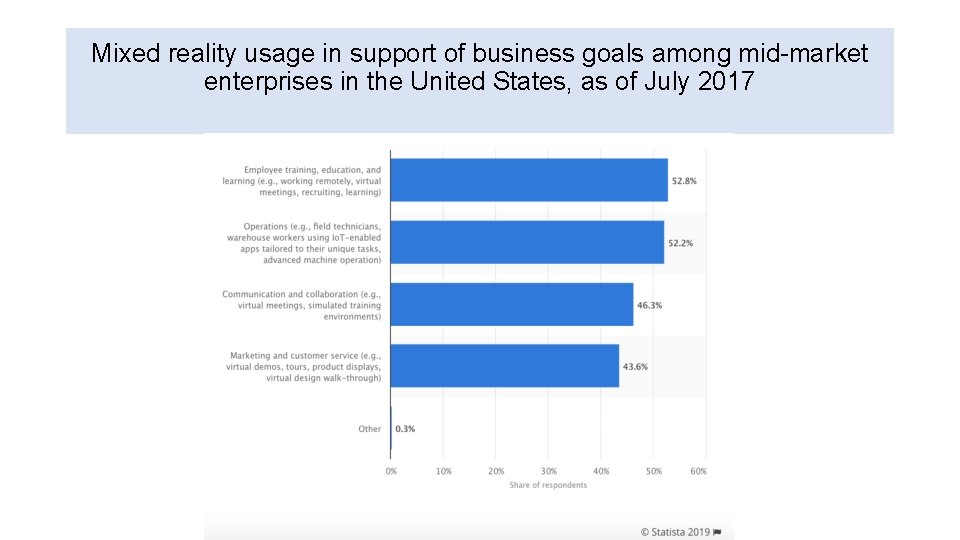 Mixed reality usage in support of business goals among mid-market enterprises in the United