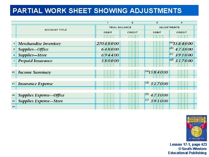 PARTIAL WORK SHEET SHOWING ADJUSTMENTS Lesson 17 -1, page 423 © South-Western Educational Publishing