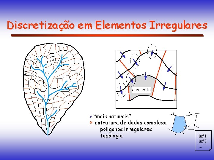 Discretização em Elementos Irregulares elemento “mais naturais” estrutura de dados complexa polígonos irregulares topologia