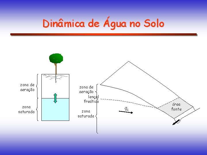 Dinâmica de Água no Solo zona de aeração zona saturada zona de aeração lençol