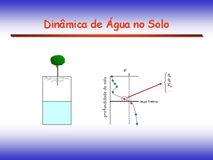 Dinâmica de Água no Solo s r Ks profundidade do solo 0 lençol freático