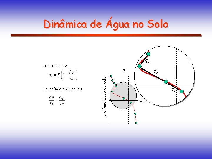 Dinâmica de Água no Solo qv Lei de Darcy Equação de Richards profundidade do