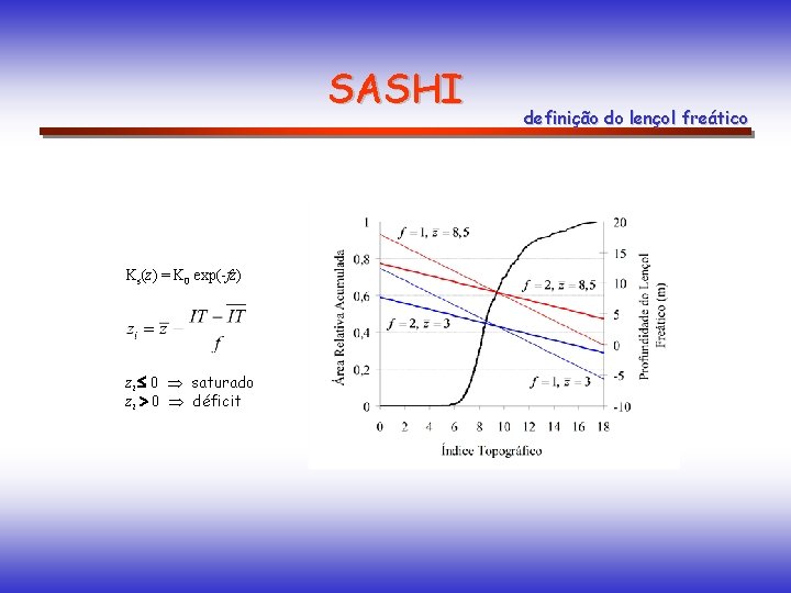 SASHI Ks(z) = K 0 exp(-fz) zi 0 saturado zi 0 déficit definição do