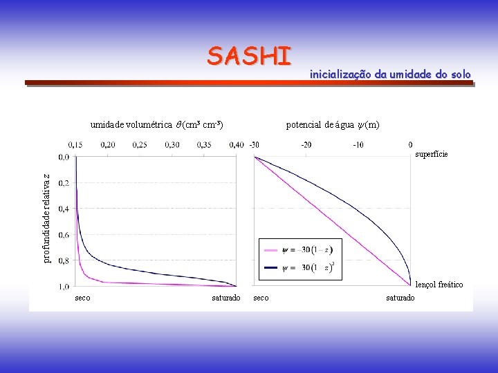 SASHI umidade volumétrica q (cm 3 cm-3) inicialização da umidade do solo potencial de SASHI umidade volumétrica q (cm 3 cm-3) inicialização da umidade do solo potencial de