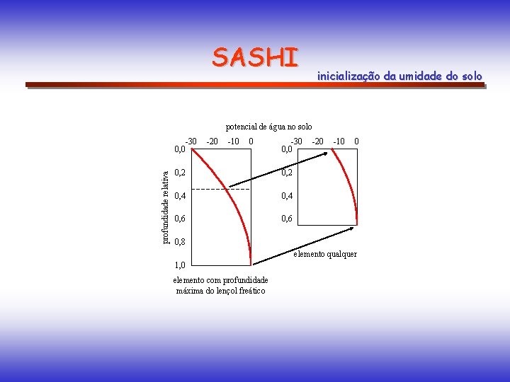 SASHI inicialização da umidade do solo potencial de água no solo profundidade relativa -30 SASHI inicialização da umidade do solo potencial de água no solo profundidade relativa -30