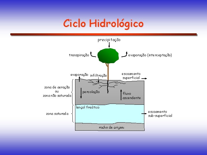 Ciclo Hidrológico precipitação evaporação (interceptação) transpiração evaporação infiltração zona de aeração ou zona não Ciclo Hidrológico precipitação evaporação (interceptação) transpiração evaporação infiltração zona de aeração ou zona não