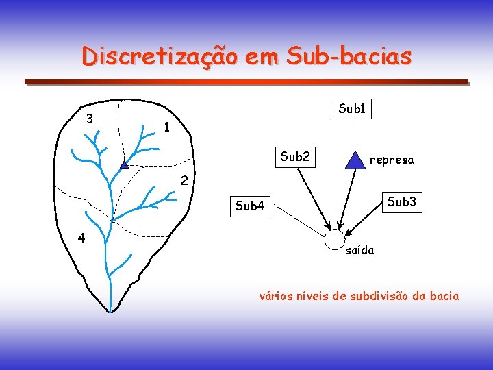 Discretização em Sub-bacias 3 Sub 1 1 Sub 2 represa 2 Sub 3 Sub Discretização em Sub-bacias 3 Sub 1 1 Sub 2 represa 2 Sub 3 Sub