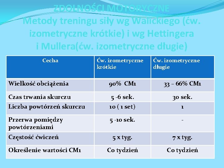 ZDOLNOŚCI MOTORYCZNE Metody treningu siły wg Walickiego (ćw. izometryczne krótkie) i wg Hettingera i