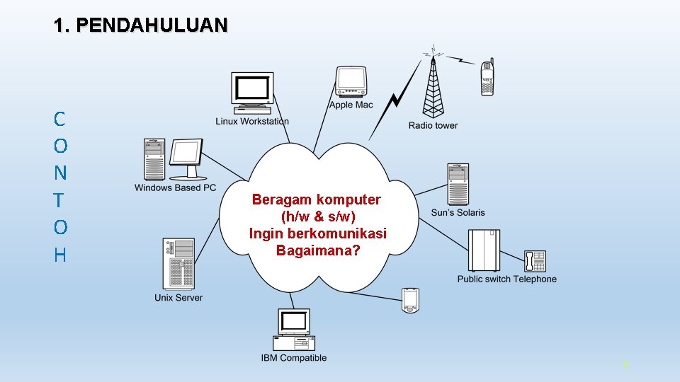 1. PENDAHULUAN C O N T O H Beragam komputer (h/w & s/w) Ingin