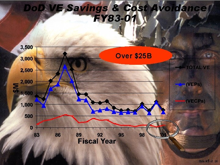 Do. D VE Savings & Cost Avoidance FY 83 -01 Over $25 B ESSENTIAL Do. D VE Savings & Cost Avoidance FY 83 -01 Over $25 B ESSENTIAL