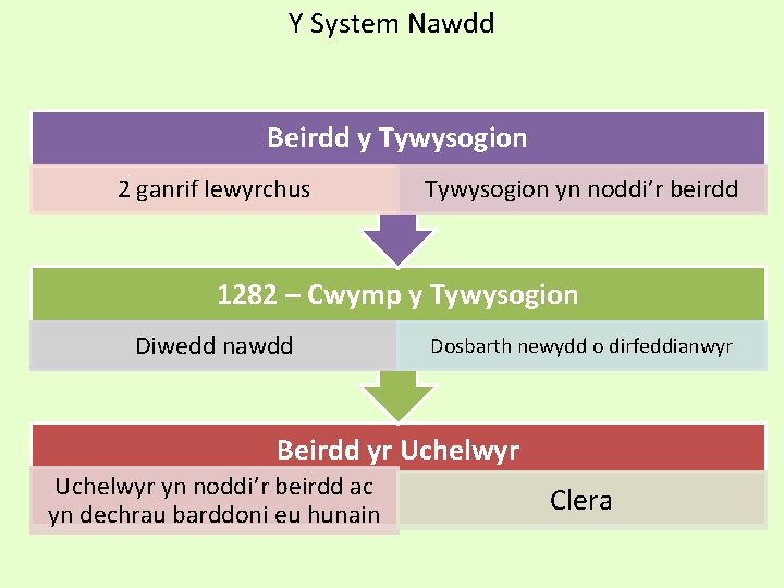 Y System Nawdd Beirdd y Tywysogion 2 ganrif lewyrchus Tywysogion yn noddi’r beirdd 1282