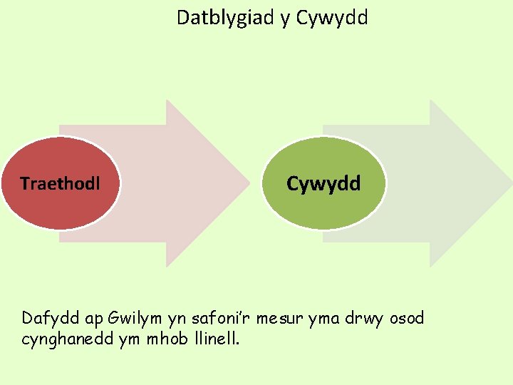 Datblygiad y Cywydd Traethodl Cywydd Dafydd ap Gwilym yn safoni’r mesur yma drwy osod