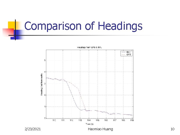 Comparison of Headings 2/23/2021 Haomiao Huang 10 