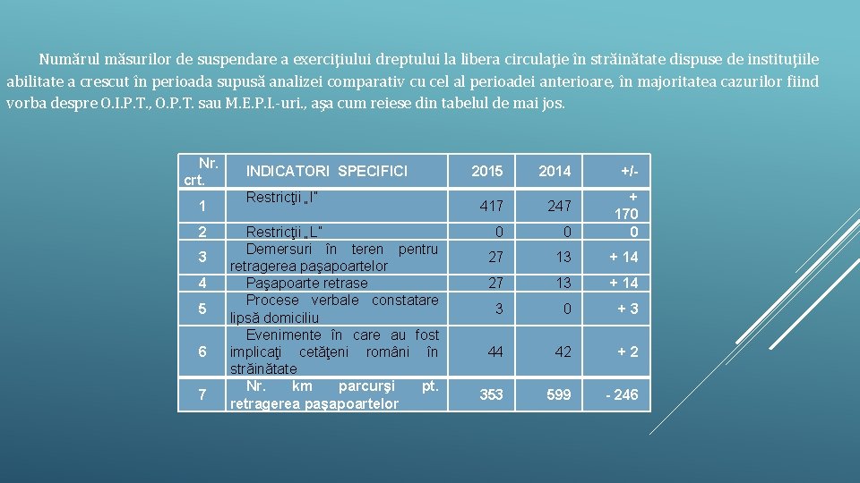 Numărul măsurilor de suspendare a exerciţiului dreptului la libera circulaţie în străinătate dispuse de