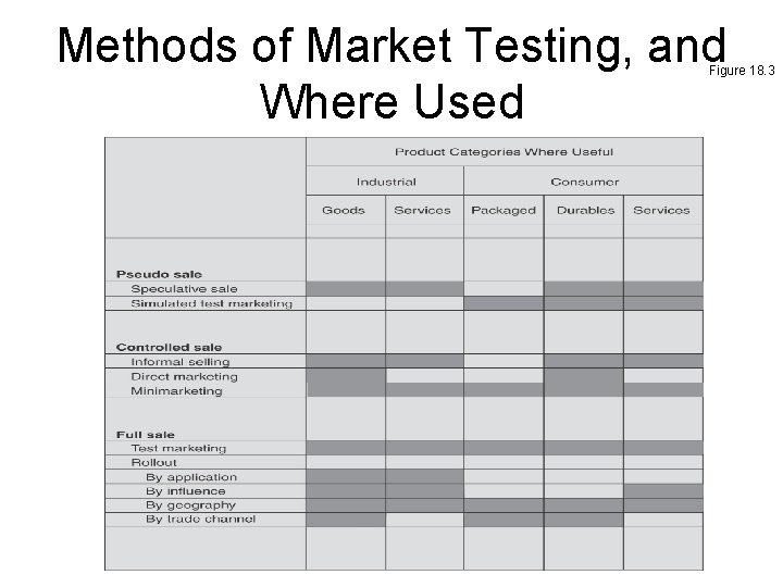 Methods of Market Testing, and Where Used Figure 18. 3 