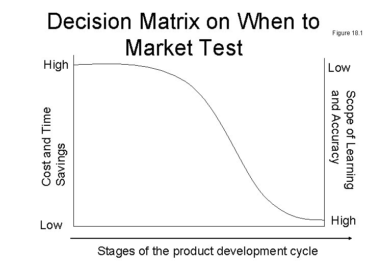 Decision Matrix on When to Market Test High Figure 18. 1 Cost and Time