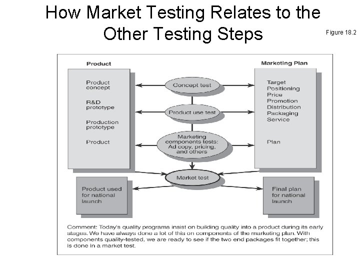How Market Testing Relates to the Other Testing Steps Figure 18. 2 