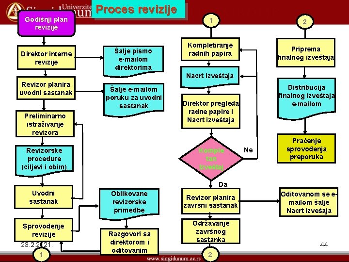 Godišnji plan revizije Direktor interne revizije Proces revizije 1 Šalje pismo e-mailom direktorima 2