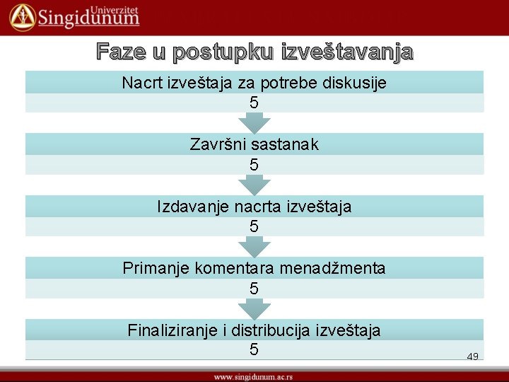 Faze u postupku izveštavanja Nacrt izveštaja za potrebe diskusije 5 Završni sastanak 5 Izdavanje