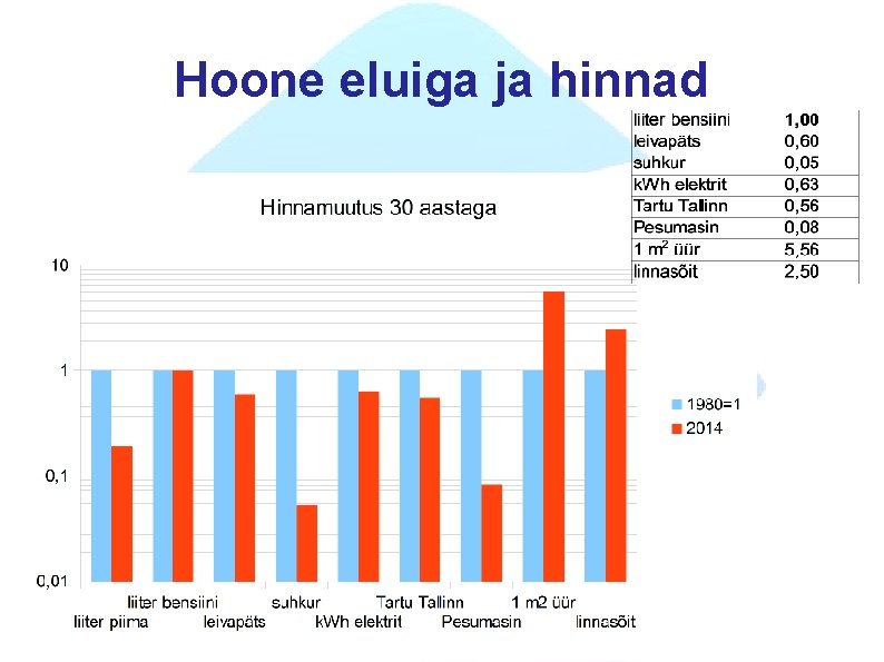 Hoone eluiga ja hinnad 